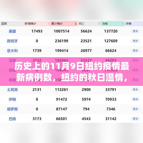 纽约秋日温情与疫情下的特殊记忆，疫情病例更新与友情力量的见证