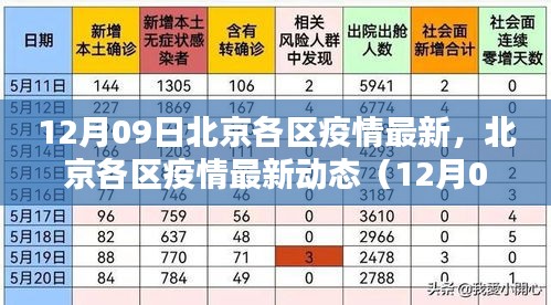 北京各区疫情最新动态报告（12月09日更新）