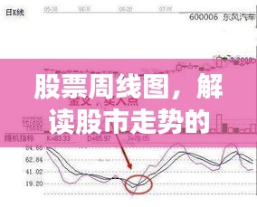 股票周线图，解读股市走势的秘密武器！