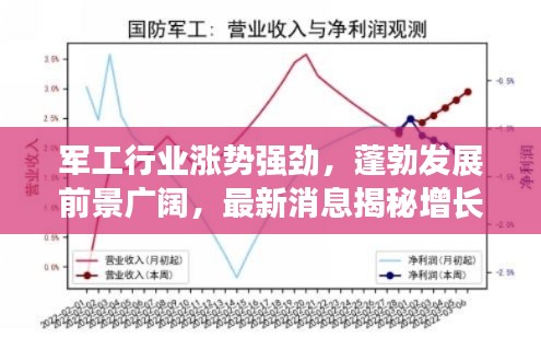 军工行业涨势强劲，蓬勃发展前景广阔，最新消息揭秘增长趋势