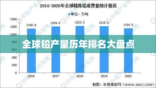 全球铅产量历年排名大盘点